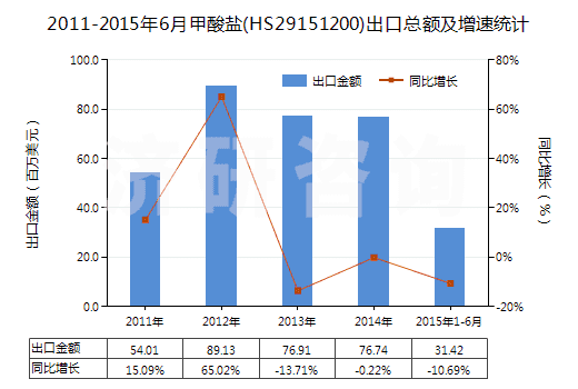 2011-2015年6月甲酸鹽(HS29151200)出口總額及增速統(tǒng)計(jì)